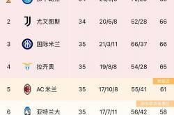 英雄联盟总决赛-关于拉齐奥客场不敌，积分榜下滑的信息