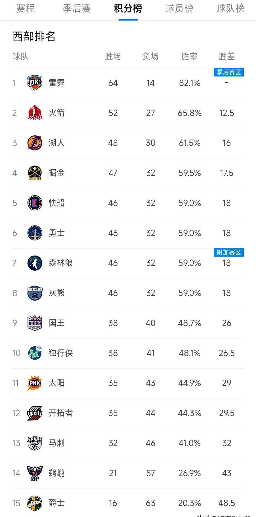 战绩排名揭晓，球队排名出炉