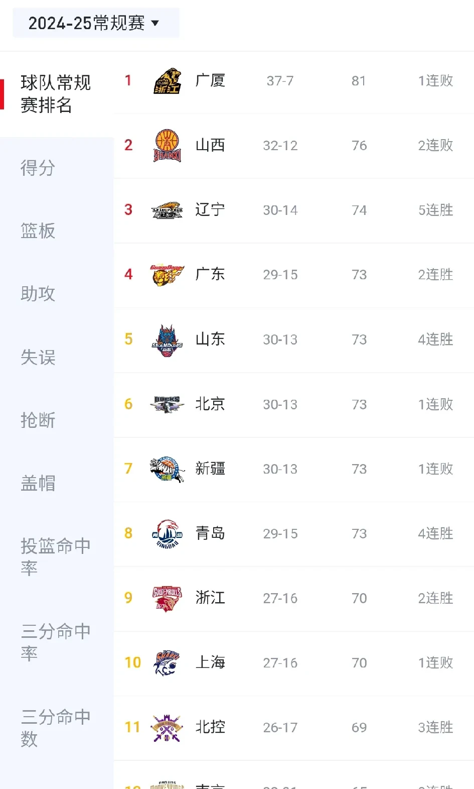 战绩排名揭晓，球队排名出炉